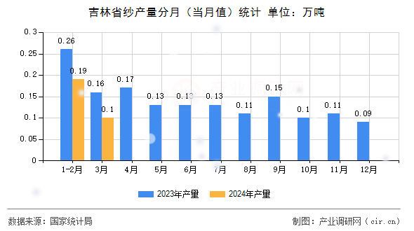 吉林省紗產(chǎn)量分月(當(dāng)月值)統(tǒng)計(jì) 吉林省紗產(chǎn)量分月(當(dāng)月值)統(tǒng)計(jì)