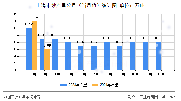 上海市紗產(chǎn)量分月（當月值）統(tǒng)計圖