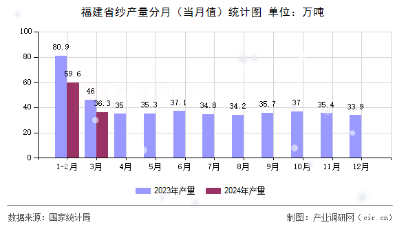 福建省紗產量分月（當月值）統(tǒng)計圖