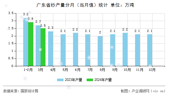 廣東省紗產量分月(當月值)統(tǒng)計 廣東省紗產量分月(當月值)統(tǒng)計