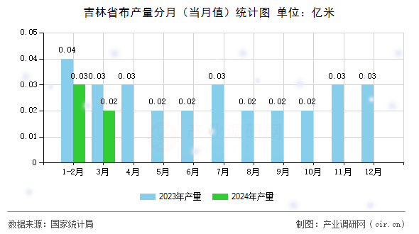 吉林省布產(chǎn)量分月(當(dāng)月值)統(tǒng)計(jì)圖 吉林省布產(chǎn)量分月(當(dāng)月值)統(tǒng)計(jì)圖