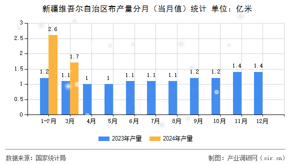 新疆維吾爾自治區(qū)布產(chǎn)量分月(當(dāng)月值)統(tǒng)計(jì) 新疆維吾爾自治區(qū)布產(chǎn)量分月(當(dāng)月值)統(tǒng)計(jì)