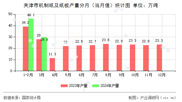 天津市機制紙及紙板產量分月（當月值）統(tǒng)計圖