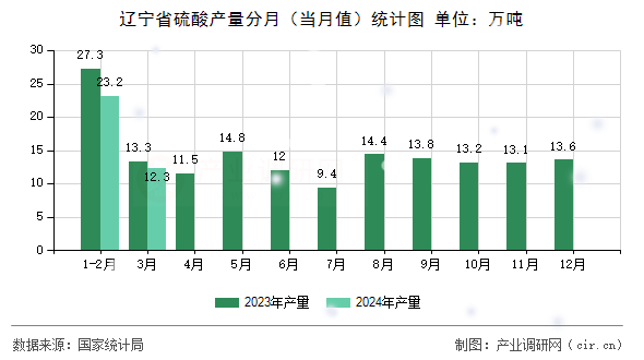 遼寧省硫酸產(chǎn)量分月（當(dāng)月值）統(tǒng)計圖