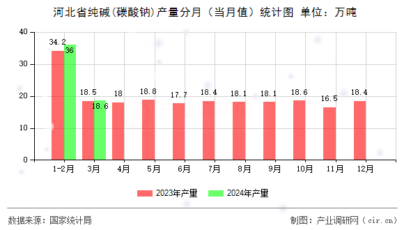 河北省純堿(碳酸鈉)產(chǎn)量分月（當(dāng)月值）統(tǒng)計圖