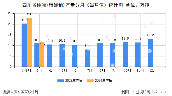 四川省純堿(碳酸鈉)產量分月（當月值）統(tǒng)計圖