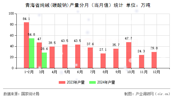 青海省純堿(碳酸鈉)產(chǎn)量分月（當(dāng)月值）統(tǒng)計(jì)