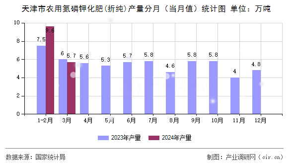 天津市農(nóng)用氮磷鉀化肥(折純)產(chǎn)量分月(當月值)統(tǒng)計圖 天津市農(nóng)用氮磷鉀化肥(折純)產(chǎn)量分月(當月值)統(tǒng)計圖