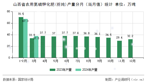 山西省農(nóng)用氮磷鉀化肥(折純)產(chǎn)量分月（當(dāng)月值）統(tǒng)計