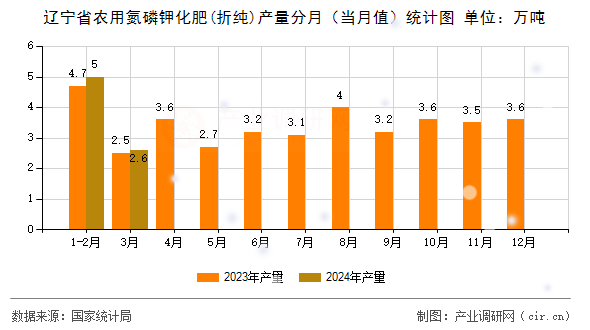 遼寧省農(nóng)用氮磷鉀化肥(折純)產(chǎn)量分月（當(dāng)月值）統(tǒng)計(jì)圖