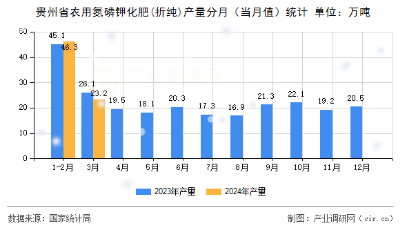 貴州省農(nóng)用氮磷鉀化肥(折純)產(chǎn)量分月(當(dāng)月值)統(tǒng)計(jì) 貴州省農(nóng)用氮磷鉀化肥(折純)產(chǎn)量分月(當(dāng)月值)統(tǒng)計(jì)