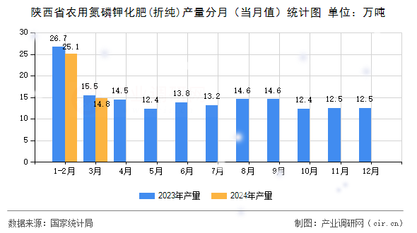 陜西省農用氮磷鉀化肥(折純)產量分月（當月值）統(tǒng)計圖
