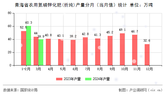 青海省農(nóng)用氮磷鉀化肥(折純)產(chǎn)量分月（當月值）統(tǒng)計