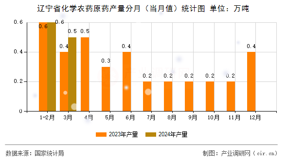 遼寧省化學(xué)農(nóng)藥原藥產(chǎn)量分月（當(dāng)月值）統(tǒng)計圖