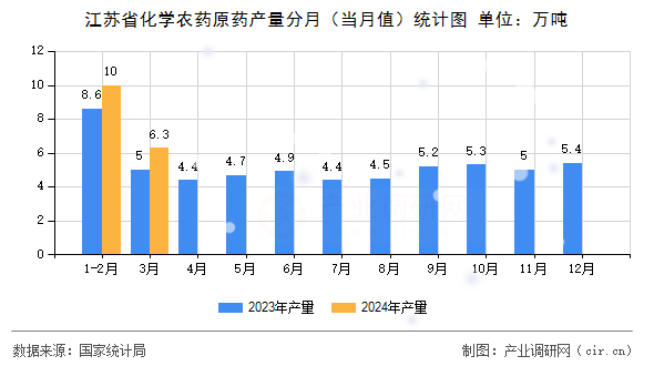 江蘇省化學農(nóng)藥原藥產(chǎn)量分月（當月值）統(tǒng)計圖