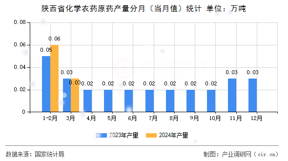 陜西省化學農藥原藥產量分月（當月值）統(tǒng)計