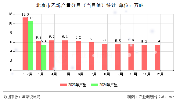 北京市乙烯產(chǎn)量分月（當(dāng)月值）統(tǒng)計(jì)