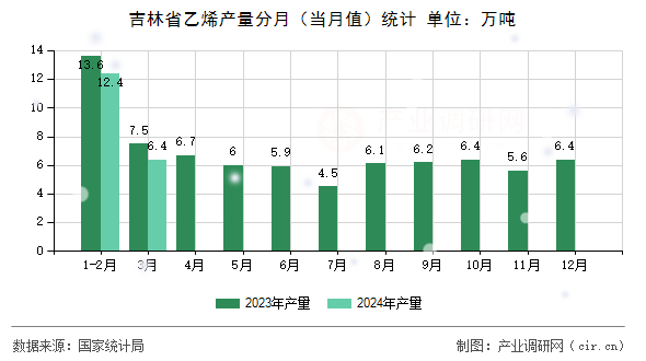 吉林省乙烯產(chǎn)量分月（當(dāng)月值）統(tǒng)計(jì)