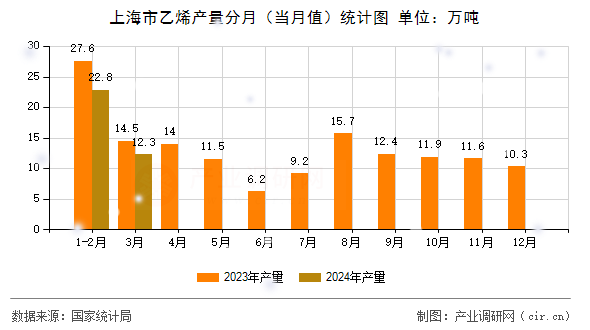 上海市乙烯產(chǎn)量分月（當(dāng)月值）統(tǒng)計(jì)圖