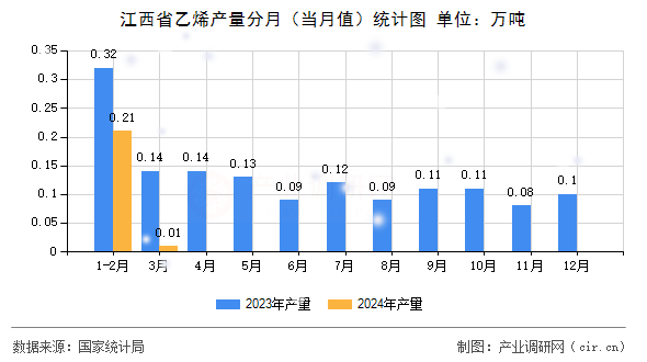 江西省乙烯產(chǎn)量分月（當(dāng)月值）統(tǒng)計(jì)圖