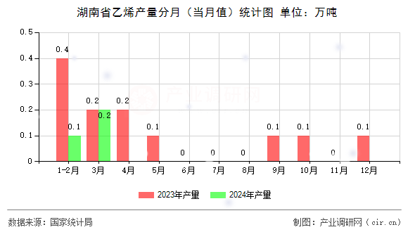 湖南省乙烯產(chǎn)量分月（當(dāng)月值）統(tǒng)計圖