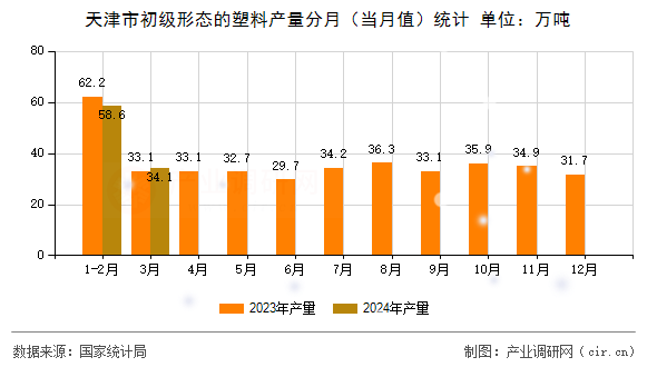 天津市初級形態(tài)的塑料產量分月(當月值)統(tǒng)計 天津市初級形態(tài)的塑料產量分月(當月值)統(tǒng)計