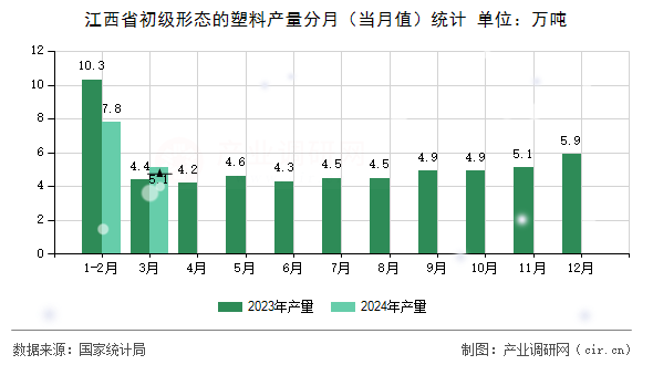 江西省初級形態(tài)的塑料產(chǎn)量分月（當月值）統(tǒng)計