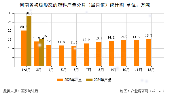 河南省初級形態(tài)的塑料產(chǎn)量分月(當月值)統(tǒng)計圖 河南省初級形態(tài)的塑料產(chǎn)量分月(當月值)統(tǒng)計圖