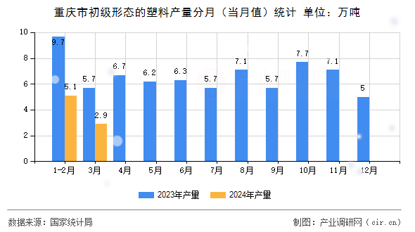 重慶市初級形態(tài)的塑料產(chǎn)量分月（當(dāng)月值）統(tǒng)計