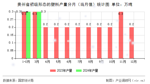 貴州省初級(jí)形態(tài)的塑料產(chǎn)量分月(當(dāng)月值)統(tǒng)計(jì)圖 貴州省初級(jí)形態(tài)的塑料產(chǎn)量分月(當(dāng)月值)統(tǒng)計(jì)圖