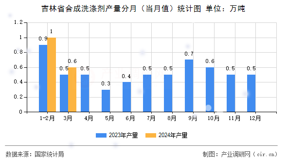 吉林省合成洗滌劑產(chǎn)量分月（當(dāng)月值）統(tǒng)計(jì)圖