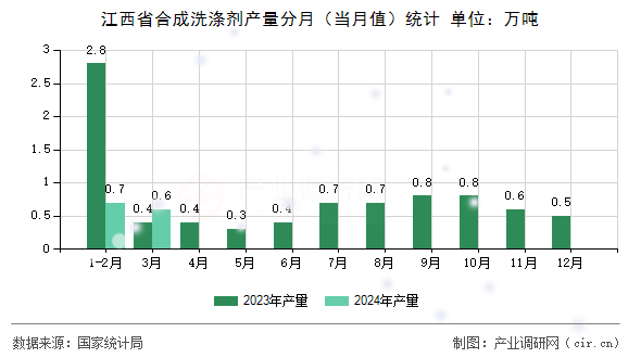 江西省合成洗滌劑產(chǎn)量分月（當(dāng)月值）統(tǒng)計(jì)
