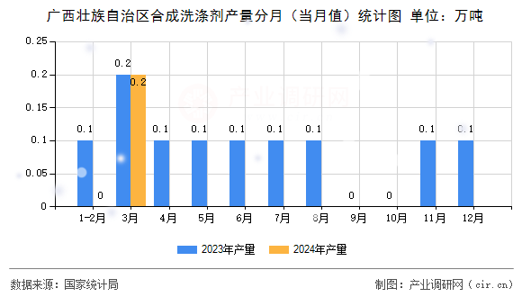 廣西壯族自治區(qū)合成洗滌劑產(chǎn)量分月(當(dāng)月值)統(tǒng)計(jì)圖 廣西壯族自治區(qū)合成洗滌劑產(chǎn)量分月(當(dāng)月值)統(tǒng)計(jì)圖