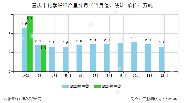 重慶市化學(xué)纖維產(chǎn)量分月（當(dāng)月值）統(tǒng)計(jì)