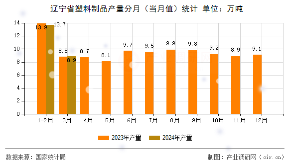 遼寧省塑料制品產(chǎn)量分月（當(dāng)月值）統(tǒng)計
