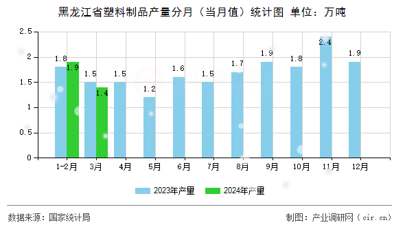 黑龍江省塑料制品產(chǎn)量分月(當(dāng)月值)統(tǒng)計圖 黑龍江省塑料制品產(chǎn)量分月(當(dāng)月值)統(tǒng)計圖