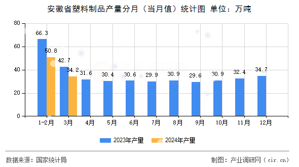 安徽省塑料制品產(chǎn)量分月（當(dāng)月值）統(tǒng)計(jì)圖