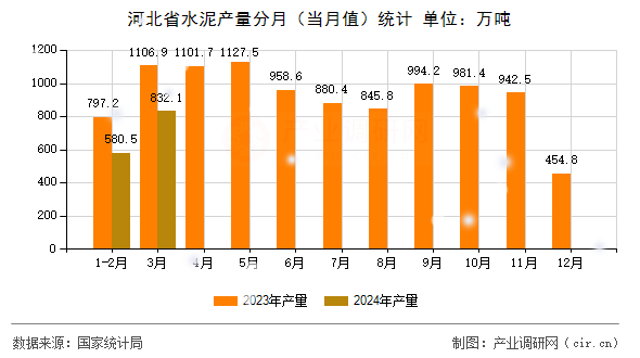 河北省水泥產(chǎn)量分月（當(dāng)月值）統(tǒng)計(jì)
