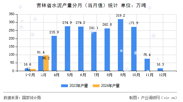 吉林省水泥產(chǎn)量分月（當(dāng)月值）統(tǒng)計(jì)