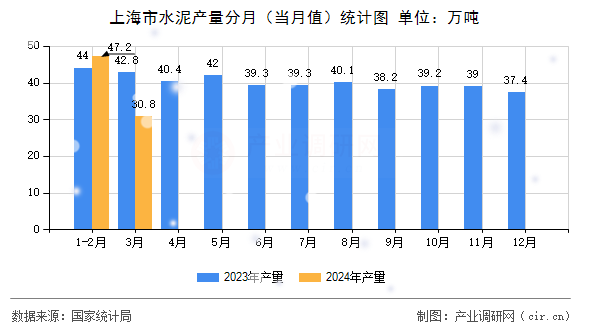 上海市水泥產(chǎn)量分月（當(dāng)月值）統(tǒng)計(jì)圖