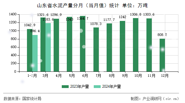 山東省水泥產量分月（當月值）統(tǒng)計