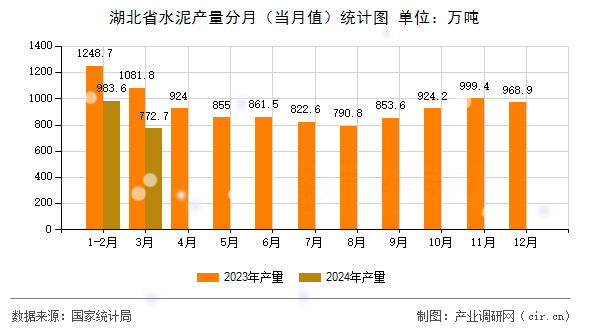 湖北省水泥產(chǎn)量分月（當(dāng)月值）統(tǒng)計(jì)圖