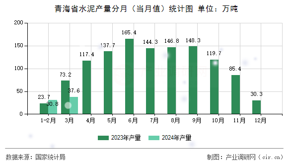 青海省水泥產量分月（當月值）統(tǒng)計圖