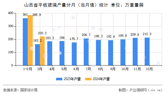 山西省平板玻璃產(chǎn)量分月(當月值)統(tǒng)計 山西省平板玻璃產(chǎn)量分月(當月值)統(tǒng)計