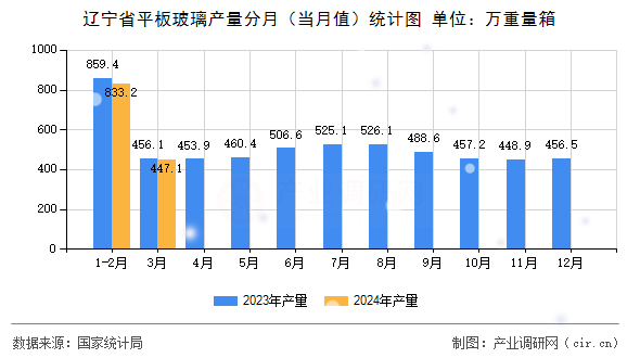 遼寧省平板玻璃產(chǎn)量分月（當(dāng)月值）統(tǒng)計(jì)圖