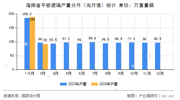 海南省平板玻璃產(chǎn)量分月（當月值）統(tǒng)計