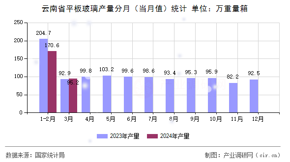 云南省平板玻璃產(chǎn)量分月(當(dāng)月值)統(tǒng)計(jì) 云南省平板玻璃產(chǎn)量分月(當(dāng)月值)統(tǒng)計(jì)