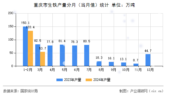 重慶市生鐵產(chǎn)量分月(當月值)統(tǒng)計 重慶市生鐵產(chǎn)量分月(當月值)統(tǒng)計