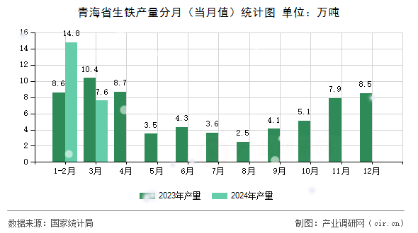 青海省生鐵產(chǎn)量分月（當(dāng)月值）統(tǒng)計(jì)圖