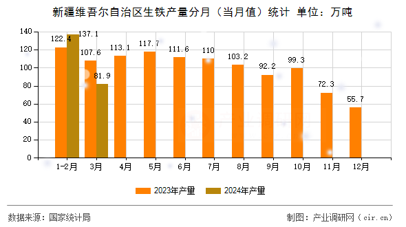 新疆維吾爾自治區(qū)生鐵產(chǎn)量分月（當(dāng)月值）統(tǒng)計(jì)